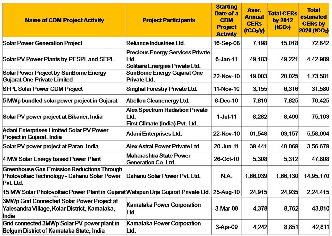 CDM solar PV projects under the validation-India