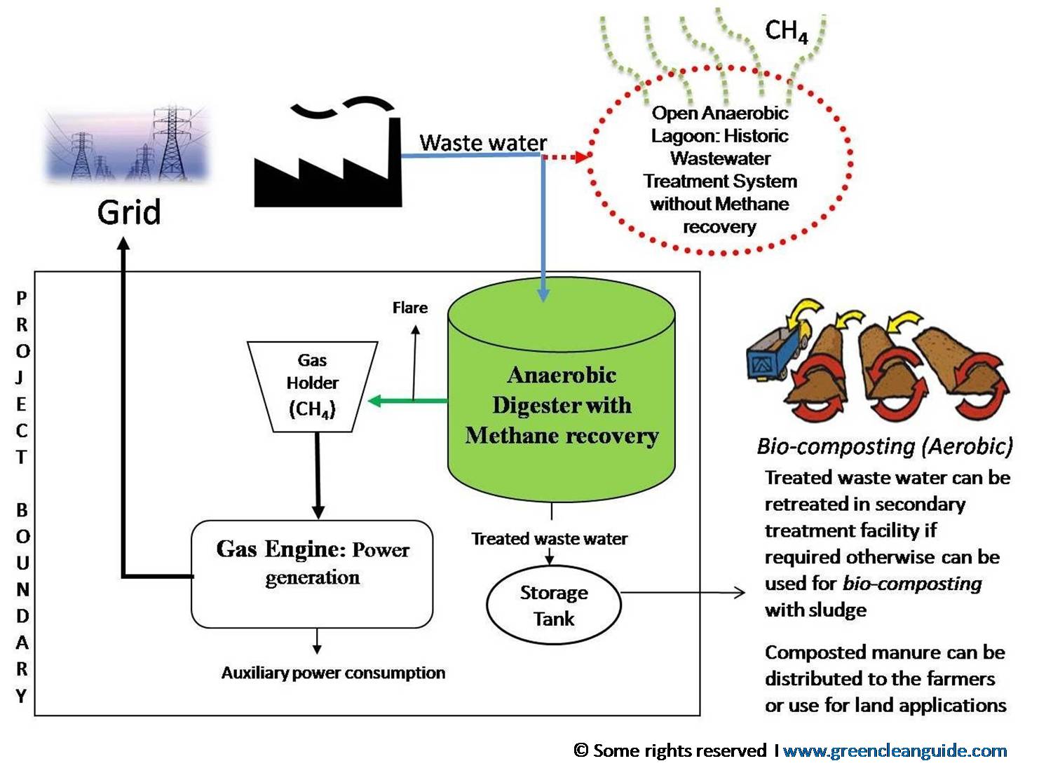 Methane capture and utlization carbon credits project schematic