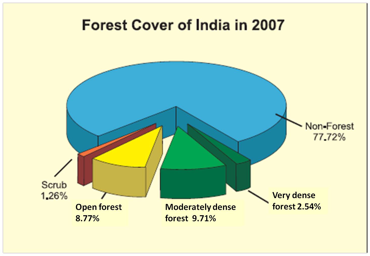 Forest cover of India_2007_estimate