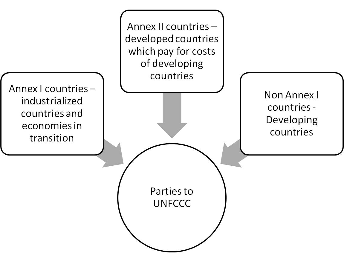 Parties to UNFCCC