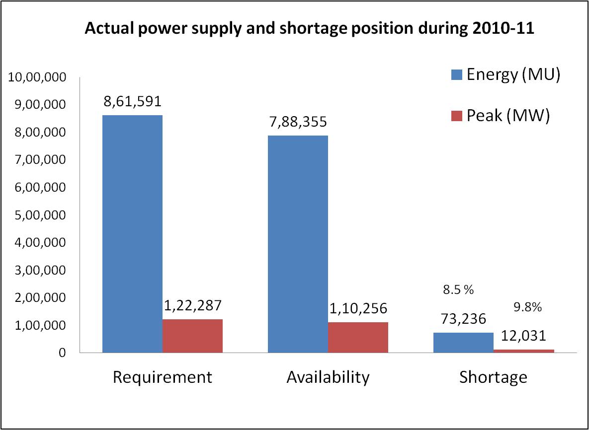 Actual power supply and shortage position during 2010-11