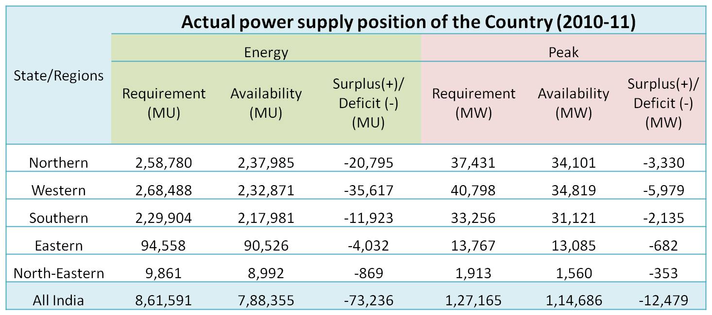 Actual power supply position of the Country _2010-11