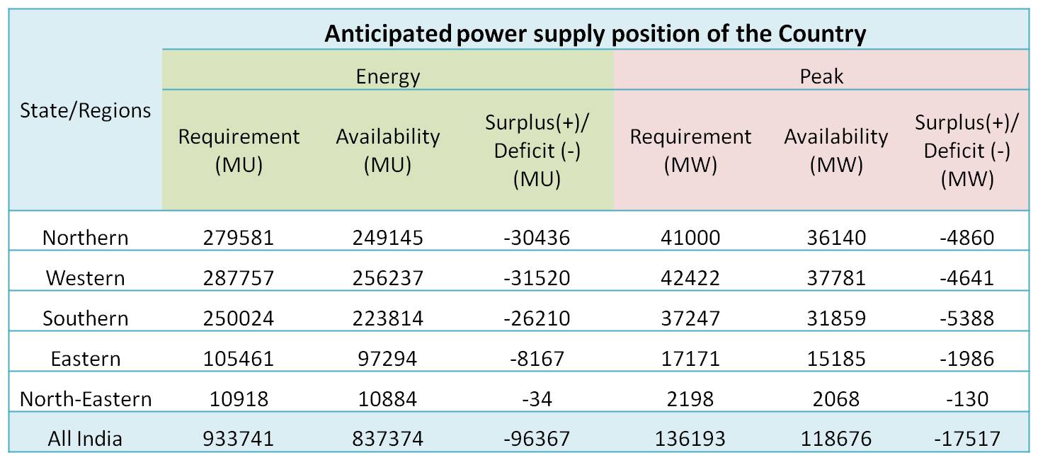 Anticipated power supply position of the Country