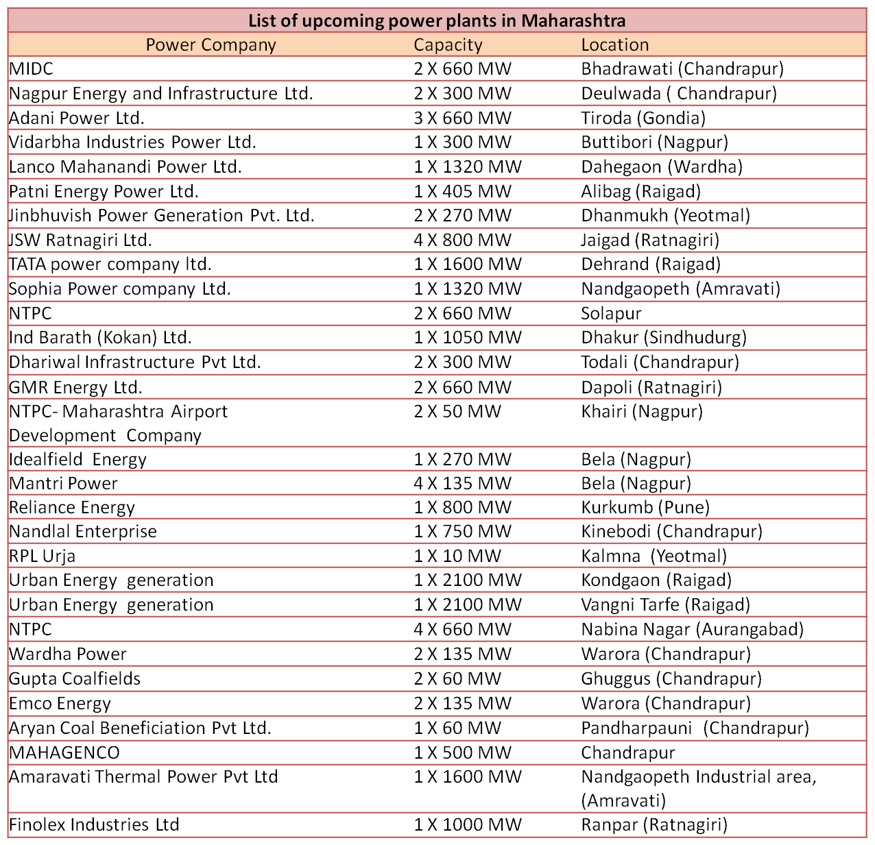 List of upcoming thermal power plants in Maharashtra