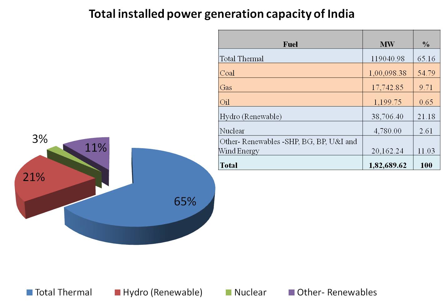 Total installed power generation capacity of India as per the data of Oct 2011